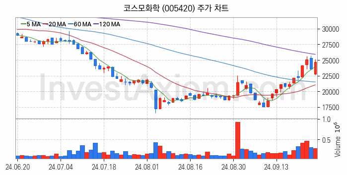 리튬 관련주 코스모화학 주식 종목의 분석 시점 기준 최근 일봉 차트