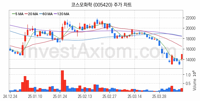 리튬 관련주 코스모화학 주식 종목의 분석 시점 기준 최근 일봉 차트