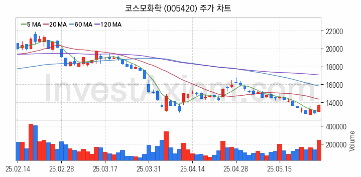 리튬 관련주 코스모화학 주식 종목의 분석 시점 기준 최근 일봉 차트