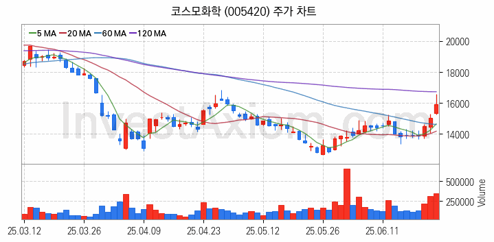 리튬 관련주 코스모화학 주식 종목의 분석 시점 기준 최근 일봉 차트
