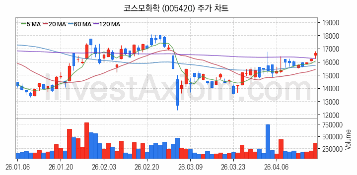 리튬 관련주 코스모화학 주식 종목의 분석 시점 기준 최근 일봉 차트