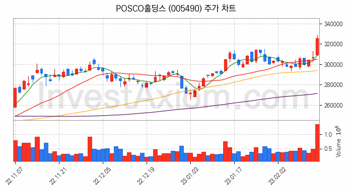 리튬 관련주 POSCO홀딩스 주식 종목의 분석 시점 기준 최근 일봉 차트