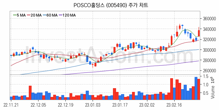 리튬 관련주 POSCO홀딩스 주식 종목의 분석 시점 기준 최근 일봉 차트