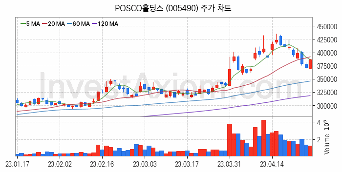 리튬 관련주 POSCO홀딩스 주식 종목의 분석 시점 기준 최근 일봉 차트