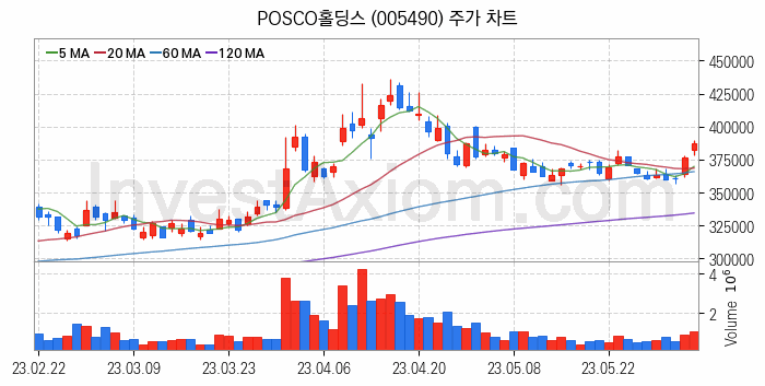 리튬 관련주 POSCO홀딩스 주식 종목의 분석 시점 기준 최근 일봉 차트