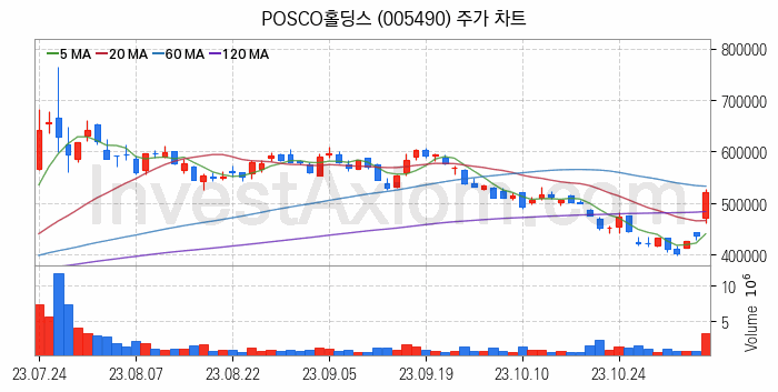 리튬 관련주 POSCO홀딩스 주식 종목의 분석 시점 기준 최근 일봉 차트