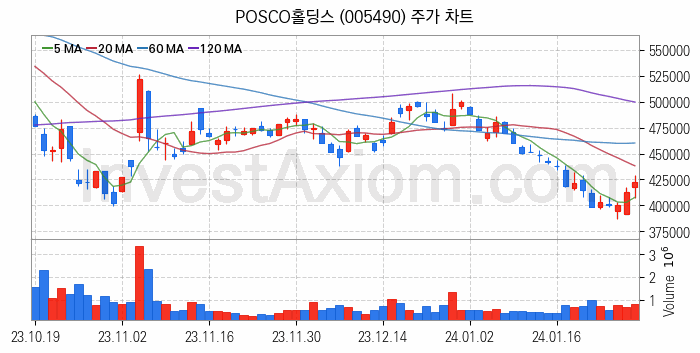 리튬 관련주 POSCO홀딩스 주식 종목의 분석 시점 기준 최근 일봉 차트