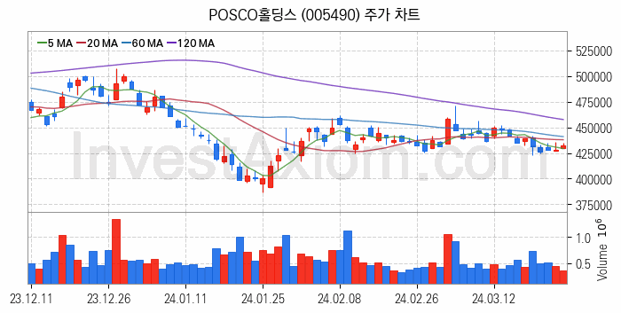 리튬 관련주 POSCO홀딩스 주식 종목의 분석 시점 기준 최근 일봉 차트