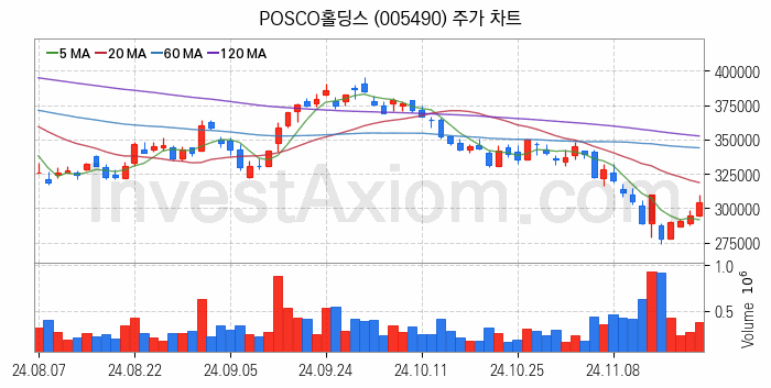 리튬 관련주 POSCO홀딩스 주식 종목의 분석 시점 기준 최근 일봉 차트