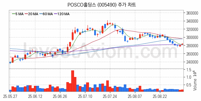 리튬 관련주 POSCO홀딩스 주식 종목의 분석 시점 기준 최근 일봉 차트