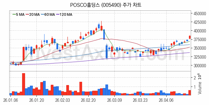 리튬 관련주 POSCO홀딩스 주식 종목의 분석 시점 기준 최근 일봉 차트