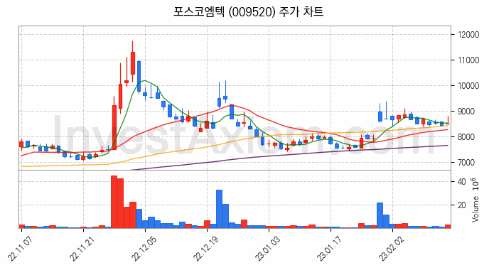 리튬 관련주 포스코엠텍 주식 종목의 분석 시점 기준 최근 일봉 차트