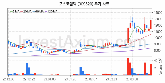 리튬 관련주 포스코엠텍 주식 종목의 분석 시점 기준 최근 일봉 차트