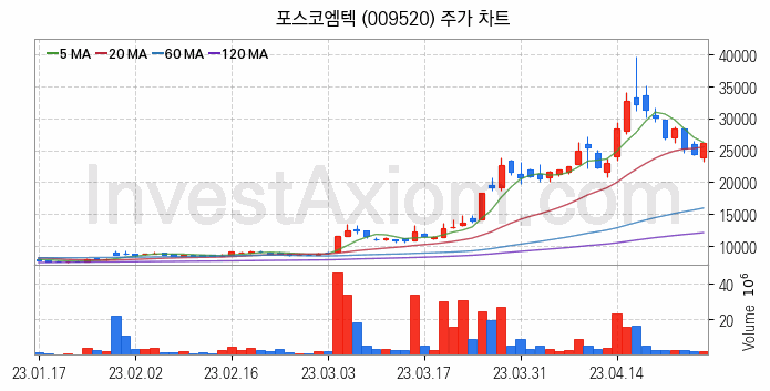 리튬 관련주 포스코엠텍 주식 종목의 분석 시점 기준 최근 일봉 차트