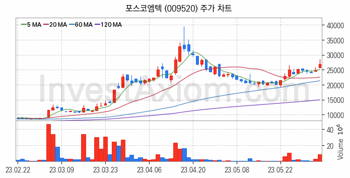 리튬 관련주 포스코엠텍 주식 종목의 분석 시점 기준 최근 일봉 차트