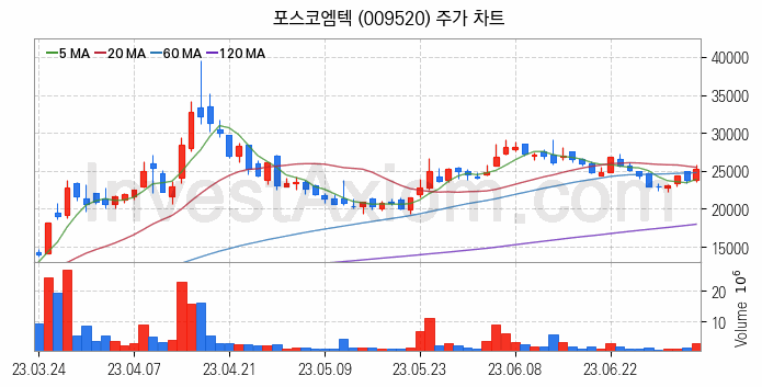 리튬 관련주 포스코엠텍 주식 종목의 분석 시점 기준 최근 일봉 차트