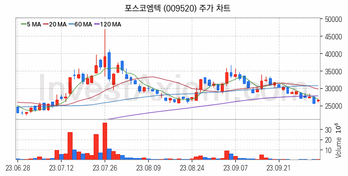 리튬 관련주 포스코엠텍 주식 종목의 분석 시점 기준 최근 일봉 차트