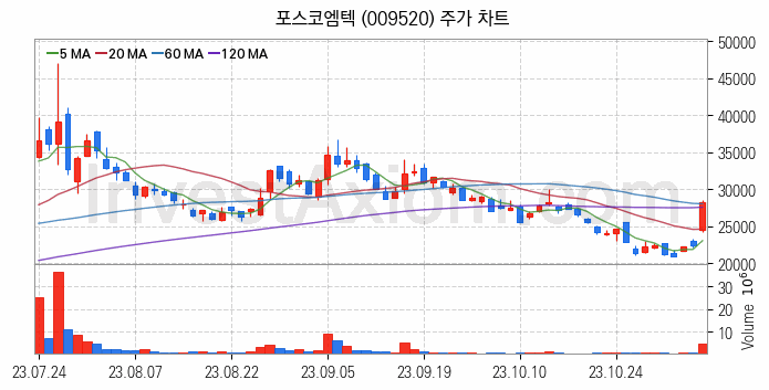 리튬 관련주 포스코엠텍 주식 종목의 분석 시점 기준 최근 일봉 차트