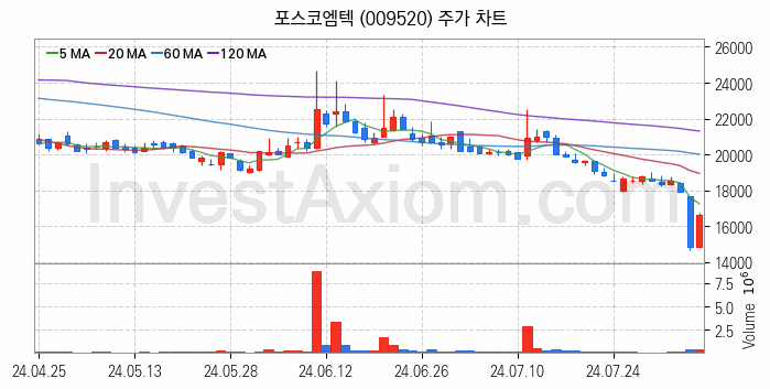 리튬 관련주 포스코엠텍 주식 종목의 분석 시점 기준 최근 일봉 차트