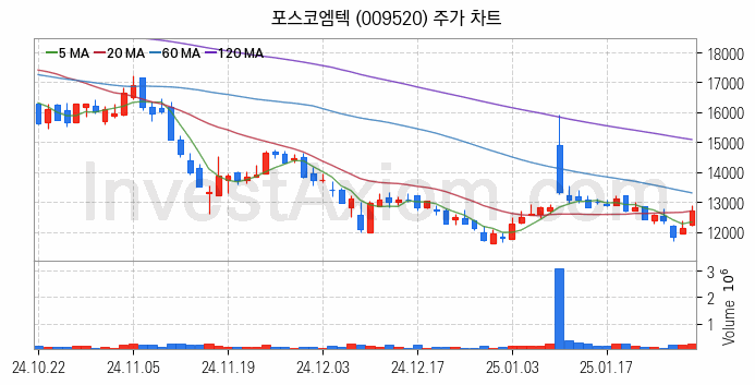 리튬 관련주 포스코엠텍 주식 종목의 분석 시점 기준 최근 일봉 차트