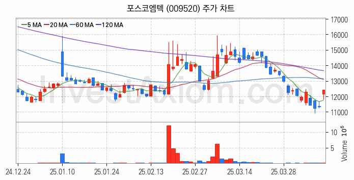 리튬 관련주 포스코엠텍 주식 종목의 분석 시점 기준 최근 일봉 차트