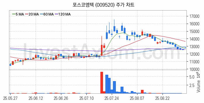 리튬 관련주 포스코엠텍 주식 종목의 분석 시점 기준 최근 일봉 차트