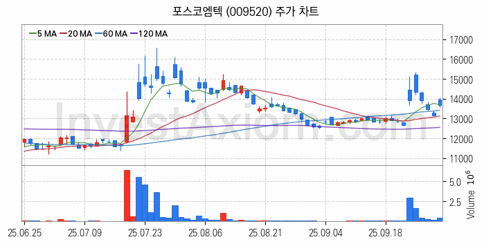 리튬 관련주 포스코엠텍 주식 종목의 분석 시점 기준 최근 일봉 차트