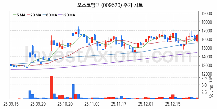 리튬 관련주 포스코엠텍 주식 종목의 분석 시점 기준 최근 일봉 차트