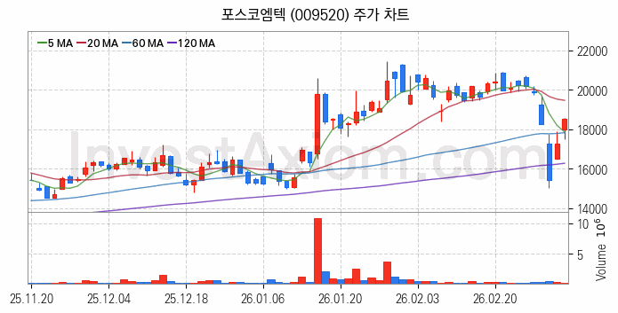 리튬 관련주 포스코엠텍 주식 종목의 분석 시점 기준 최근 일봉 차트