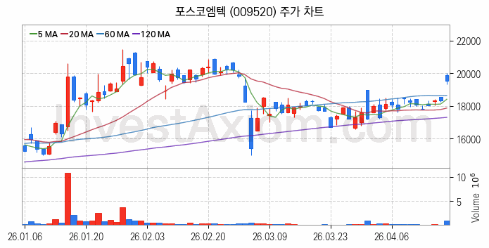 리튬 관련주 포스코엠텍 주식 종목의 분석 시점 기준 최근 일봉 차트