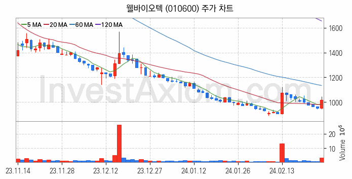 리튬 관련주 웰바이오텍 주식 종목의 분석 시점 기준 최근 일봉 차트