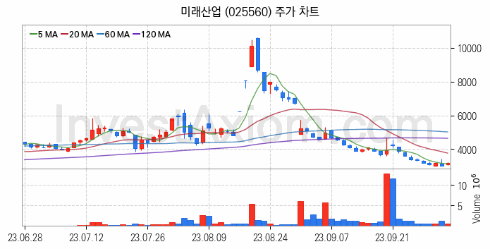 리튬 관련주 미래산업 주식 종목의 분석 시점 기준 최근 일봉 차트