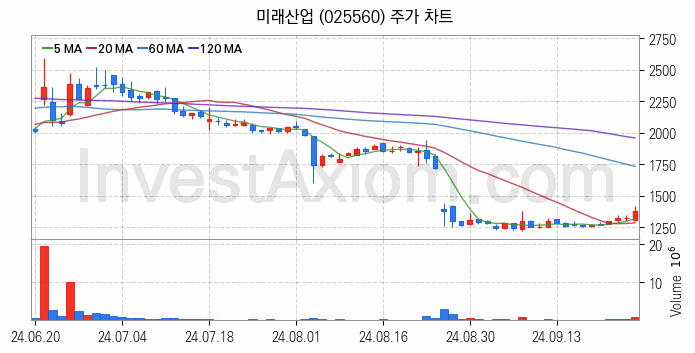 리튬 관련주 미래산업 주식 종목의 분석 시점 기준 최근 일봉 차트