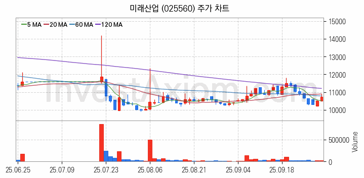 리튬 관련주 미래산업 주식 종목의 분석 시점 기준 최근 일봉 차트