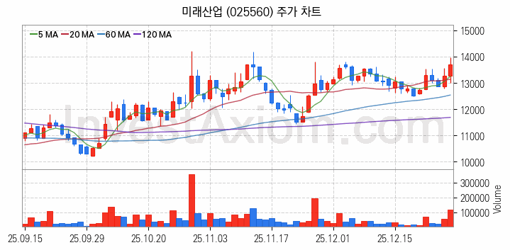 리튬 관련주 미래산업 주식 종목의 분석 시점 기준 최근 일봉 차트