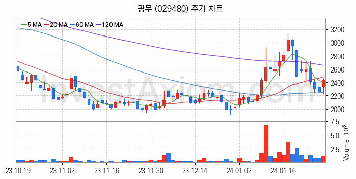 리튬 관련주 광무 주식 종목의 분석 시점 기준 최근 일봉 차트