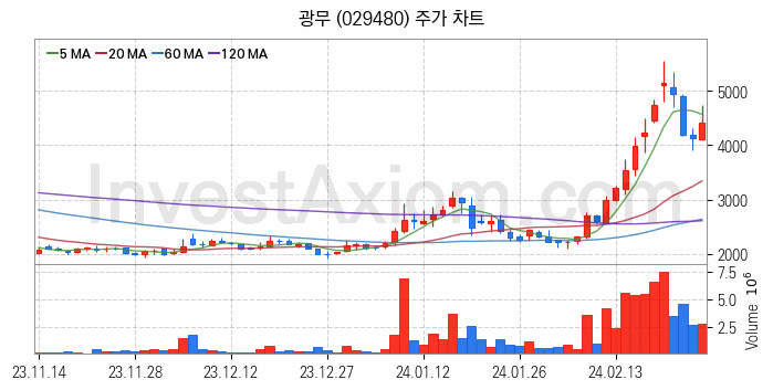 리튬 관련주 광무 주식 종목의 분석 시점 기준 최근 일봉 차트