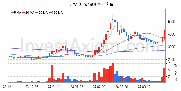 리튬 관련주 광무 주식 종목의 분석 시점 기준 최근 일봉 차트