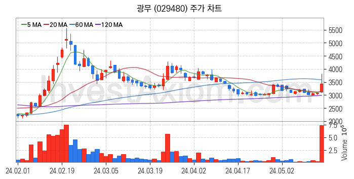 리튬 관련주 광무 주식 종목의 분석 시점 기준 최근 일봉 차트