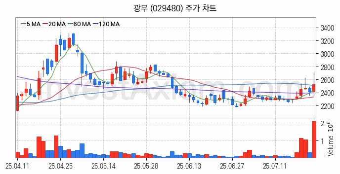리튬 관련주 광무 주식 종목의 분석 시점 기준 최근 일봉 차트
