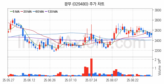 리튬 관련주 광무 주식 종목의 분석 시점 기준 최근 일봉 차트