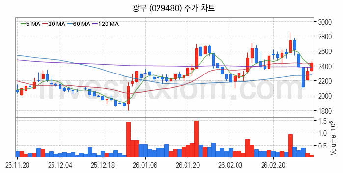 리튬 관련주 광무 주식 종목의 분석 시점 기준 최근 일봉 차트