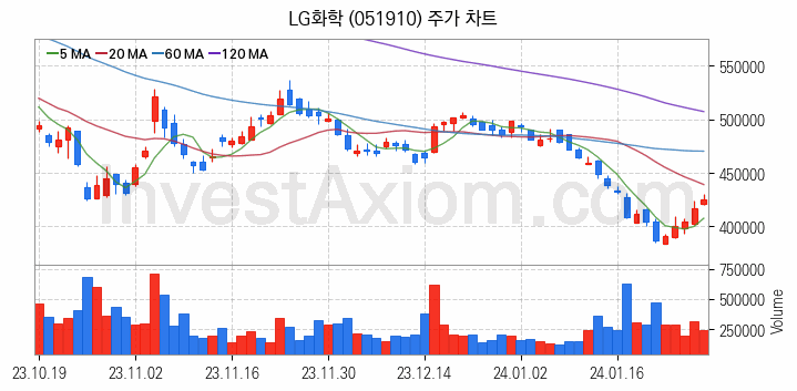 리튬 관련주 LG화학 주식 종목의 분석 시점 기준 최근 일봉 차트