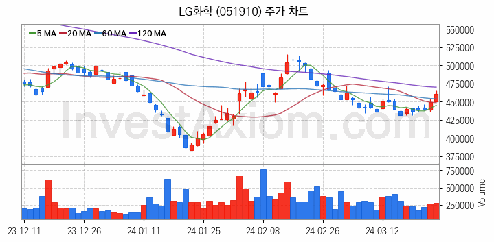 리튬 관련주 LG화학 주식 종목의 분석 시점 기준 최근 일봉 차트