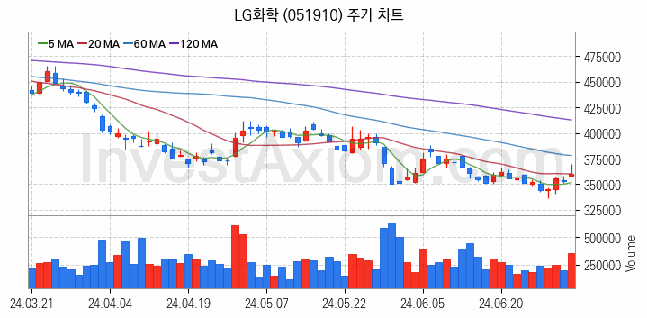 리튬 관련주 LG화학 주식 종목의 분석 시점 기준 최근 일봉 차트