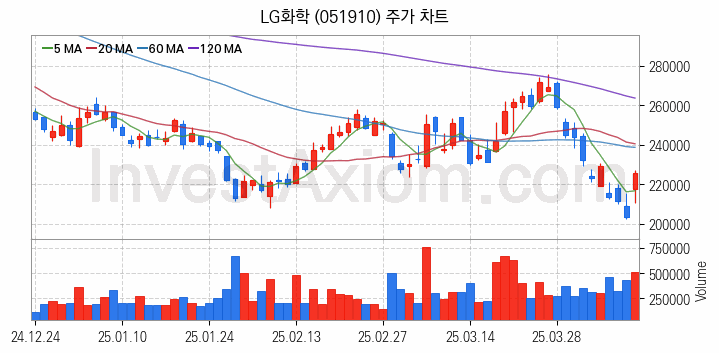 리튬 관련주 LG화학 주식 종목의 분석 시점 기준 최근 일봉 차트