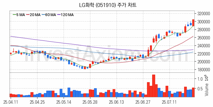 리튬 관련주 LG화학 주식 종목의 분석 시점 기준 최근 일봉 차트