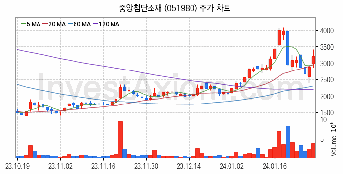 리튬 관련주 중앙첨단소재 주식 종목의 분석 시점 기준 최근 일봉 차트