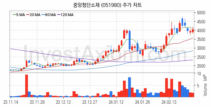 리튬 관련주 중앙첨단소재 주식 종목의 분석 시점 기준 최근 일봉 차트