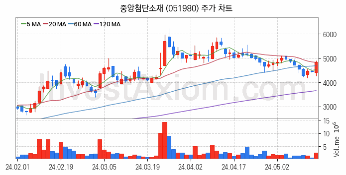 리튬 관련주 중앙첨단소재 주식 종목의 분석 시점 기준 최근 일봉 차트